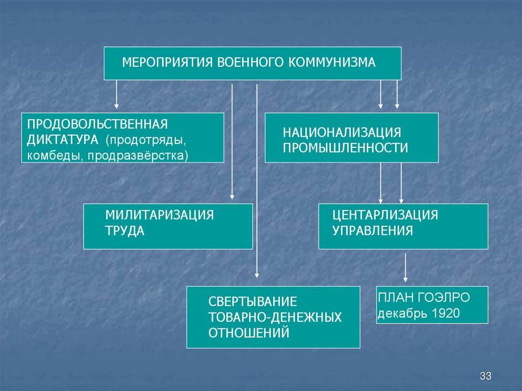 Мероприятия военного коммунизма