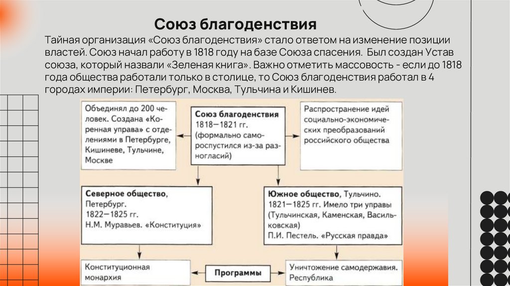 Общественное движение при Александре I. Выступление декабристов ...