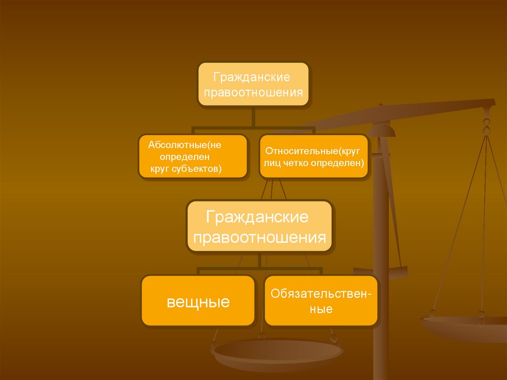 Обязательственные правоотношения. Абсолютное гражданское право. Относительные гражданские правоотношения. Отрасли гражданского правоотношения. БСОЛЮТНЫЕ И относительные правоотношен.