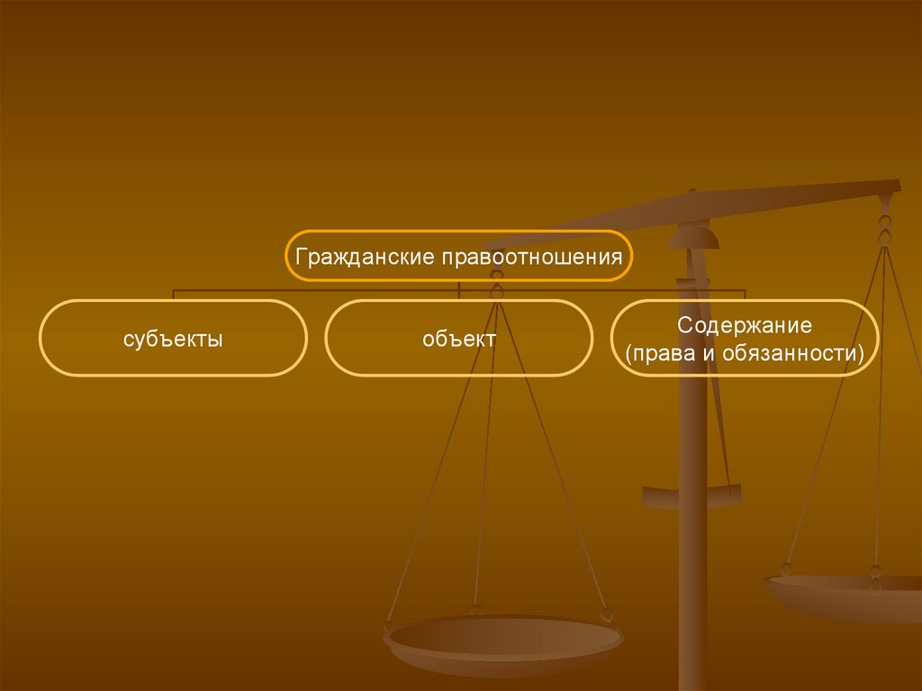 Субъекты и объекты гражданских правоотношений презентация