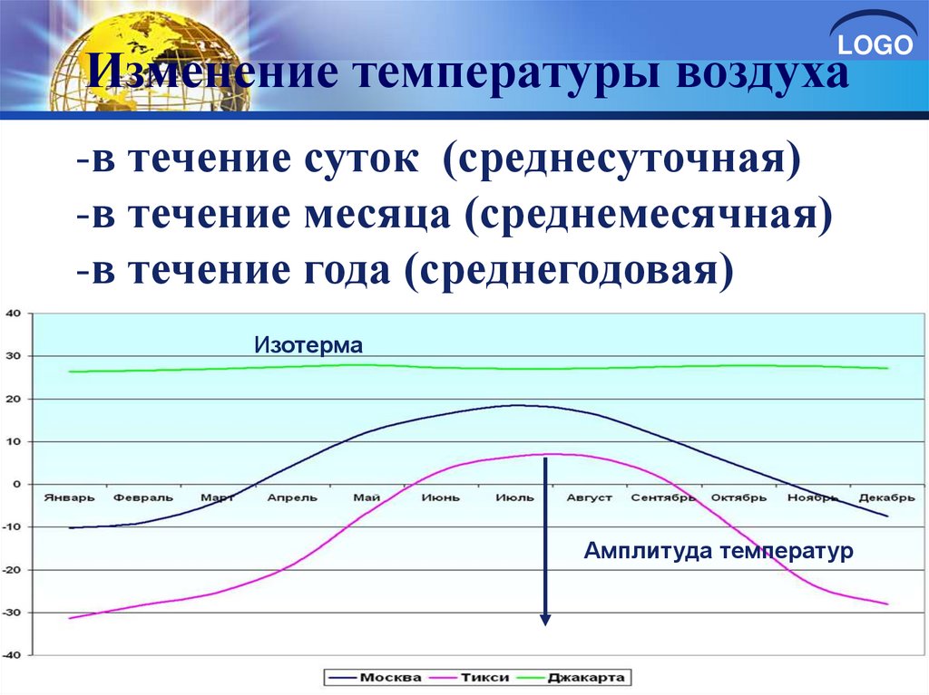 Годовые колебания температуры воздуха. Колебания температуры воздуха. Определите амплитуду температур в Калининграде.