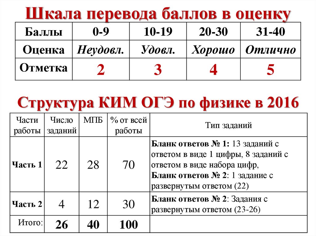 Максимальный балл физика огэ