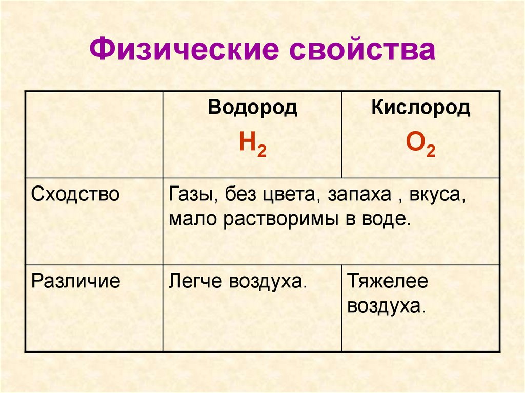 Запах вкус водорода. Сравнение свойств кислорода и водорода таблица. Сравнение химических свойств кислорода и водорода таблица. Сравнение свойств кислорода и водорода. Сравнительная характеристика кислорода и водорода.