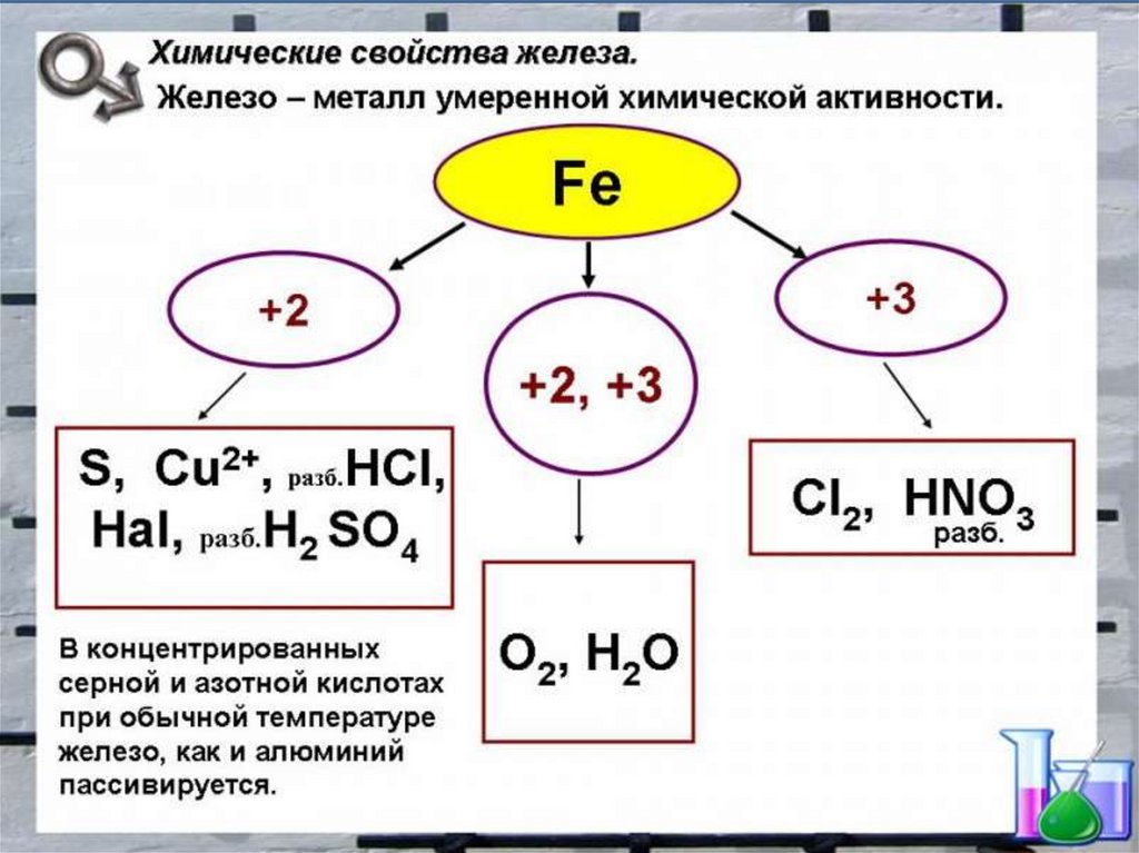 Получение и свойства соединений железа. Схему "железо и его соединения". Железо и его соединения конспект. Химические свойства железа +2 +3. Химические свойства железа 2 и 3 таблица.