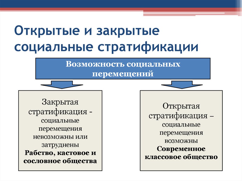 Открытый закрытый тип. Открытые и закрытые социальные группы. Открытые и закрытые системы стратификации. Открытые и закрытые социальные группы примеры. Типы стратификации закрытые и открытые.