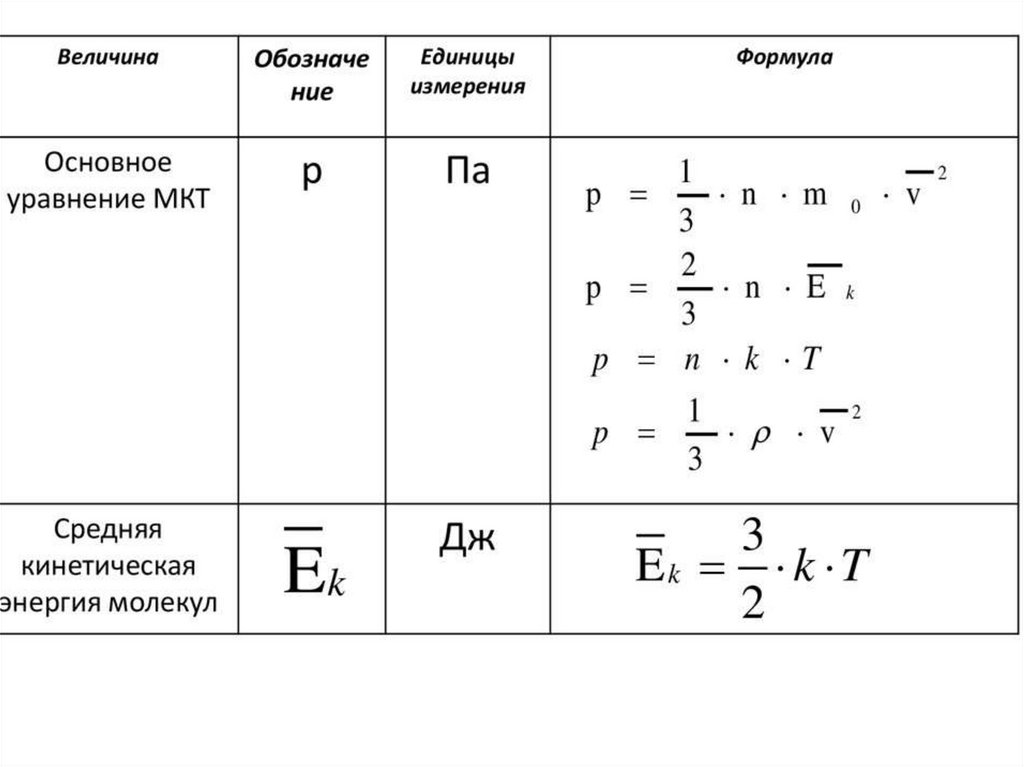 Все формулы мкт