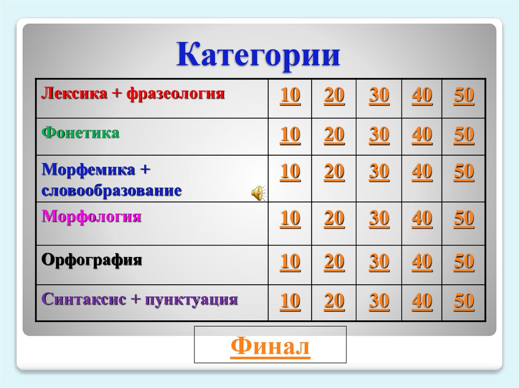 Своя игра по русскому языку 7 класс презентация