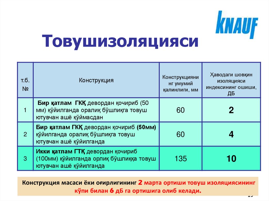 Товушизоляцияси