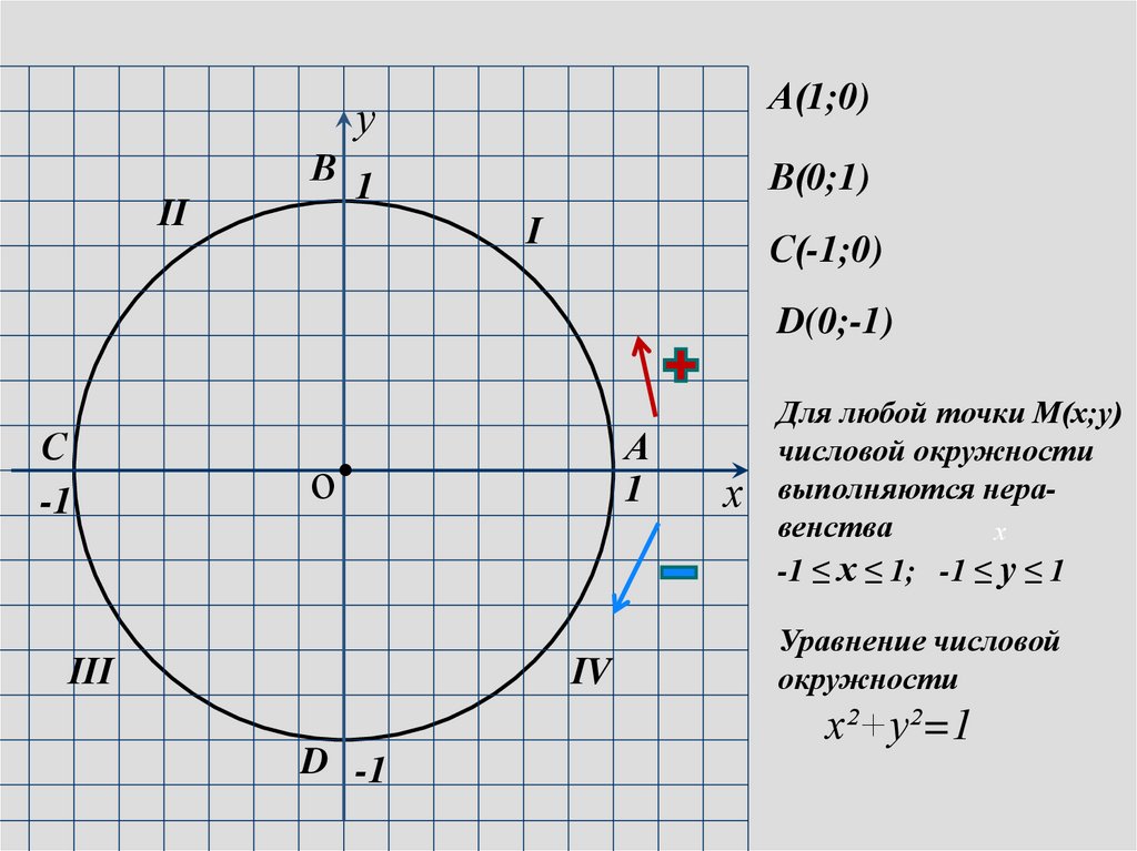 Координаты круга. Единичная окружность на координатной плоскости. Окружность на плоскости. Числовая окружность в системе координат. Единичная числовая окружность на координатной плоскости.