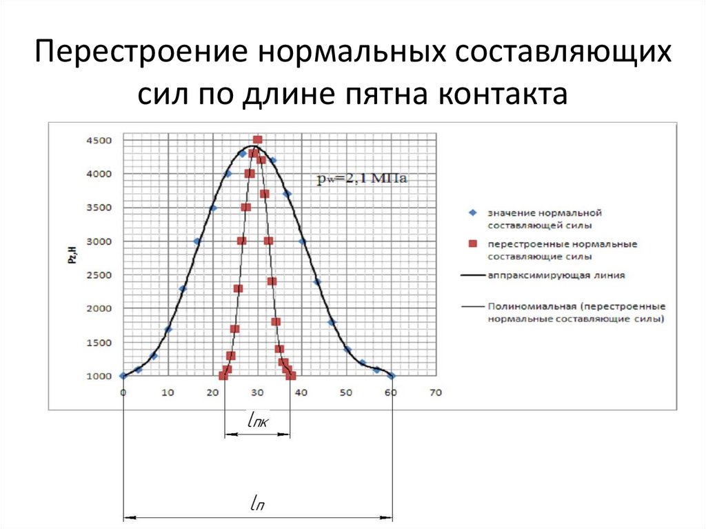 Нормальная составляющая