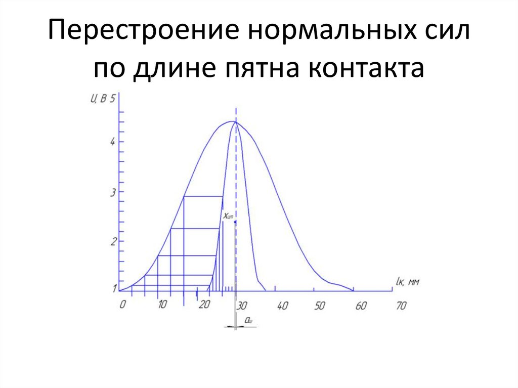 Перестроение нормальных сил по длине пятна контакта