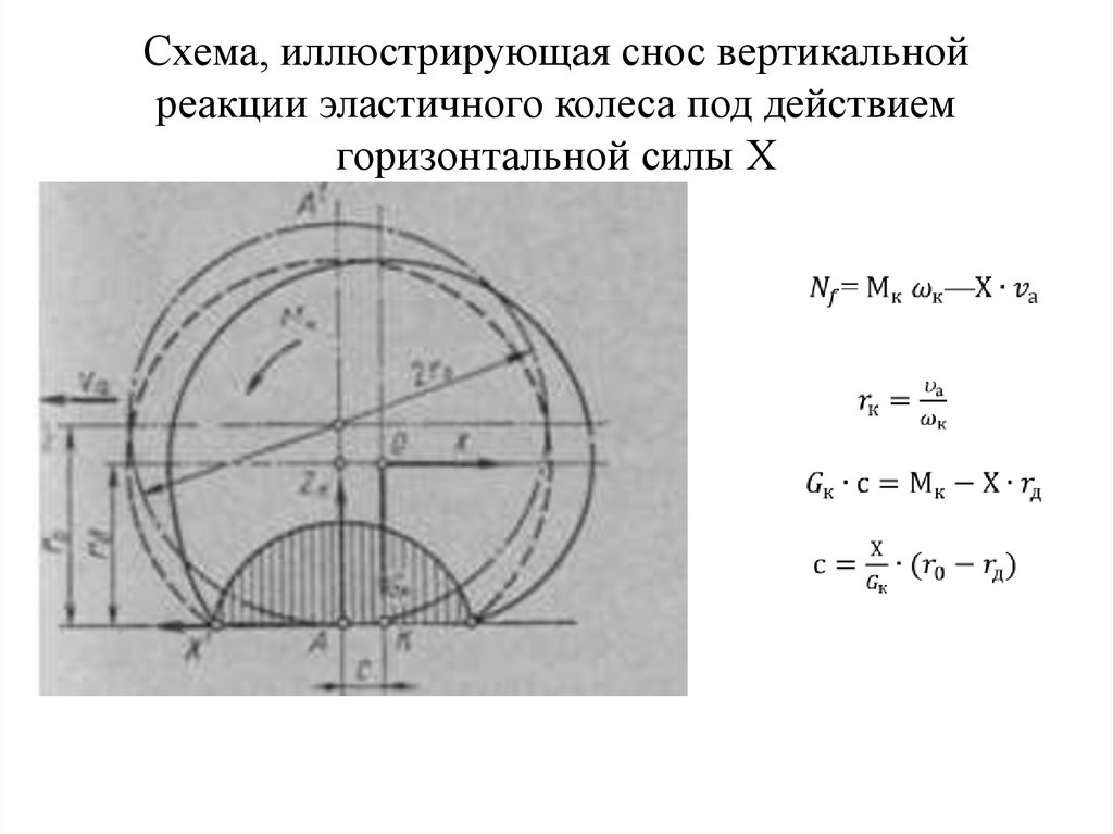 Схема, иллюстрирующая снос вертикальной реакции эластичного колеса под действием горизонтальной силы Х