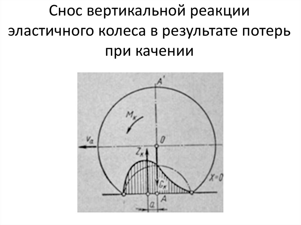 Снос вертикальной реакции эластичного колеса в результате потерь при качении