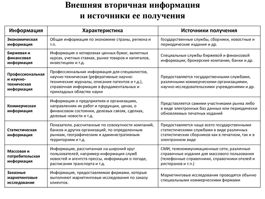 Внешняя информация виды