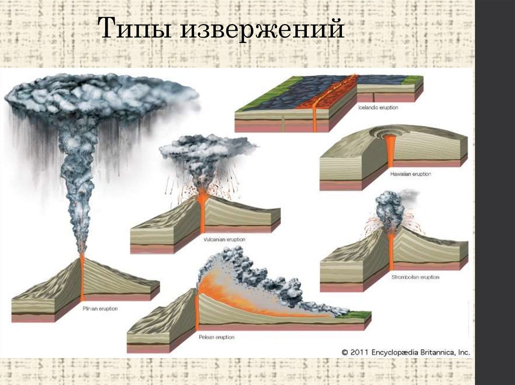 Типы извержений