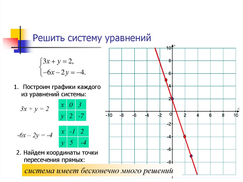 Построй график уравнения 4x 2y 2. Как с помощью графиков решить систему уравнений. График линейной функции у=3х-2. Система Графика функции 7 класс. Графический метод решения системы уравнений 7.