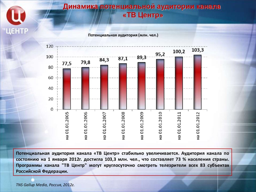 Телевизионная аудитория. Потенциальная аудитория. Динамика аудитории телевидения. Аудитория канала. Аудитория российских телеканалов.