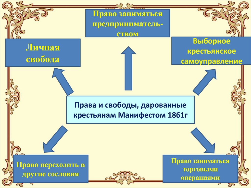 Дворянские проекты освобождения крестьян