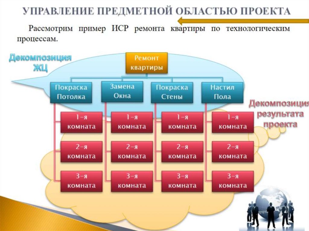 Формы и результаты управления. Управление проектами учебный материал.