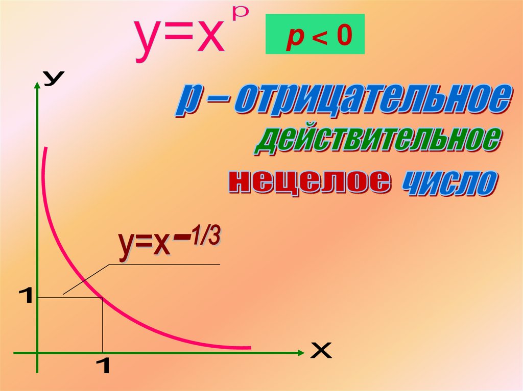 Презентация 10 класс степенная функция