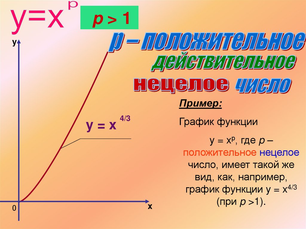 Степенный это. Функция a(x-x0)^2. Функция x4. График положительного действительного нецелого числа. График функции x4.