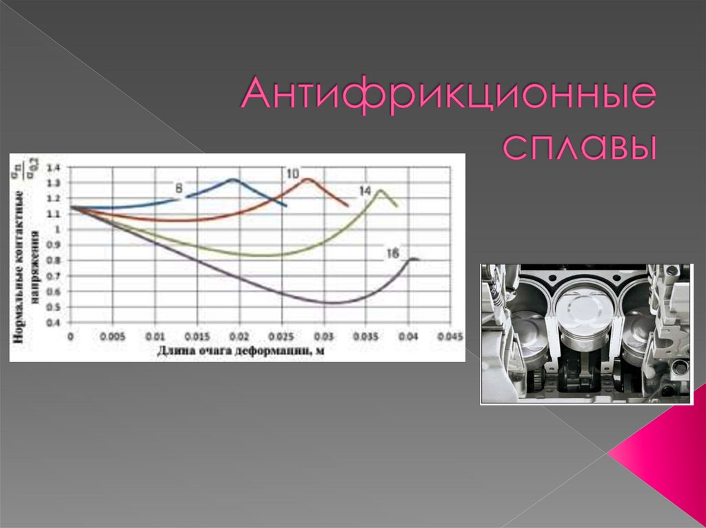 Антифрикционные сплавы презентация