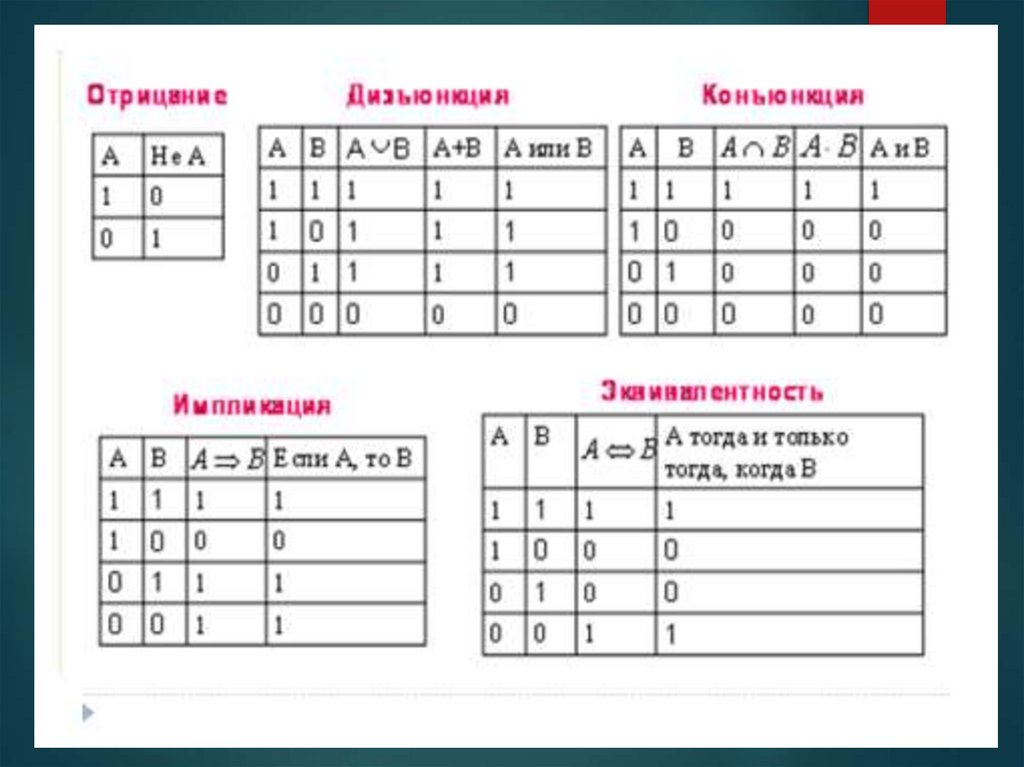 Формулы логики и таблицы истинности - презентация онлайн