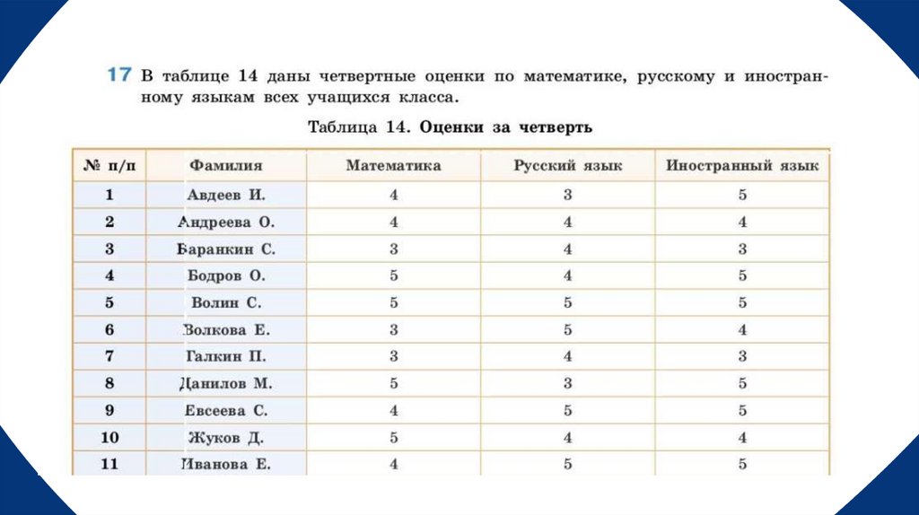 Таблица 14 - Оценка состояния показателей аккомодационной способности