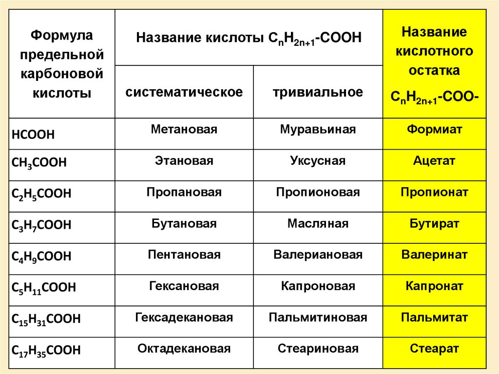 Сложные эфиры низших карбоновых кислот. Номенклатура органических кислот таблица. Карбоновые кислоты по международной номенклатуре. Название номенклатуры карбоновых кислот. Номенклатура карбоновых кислот химия.