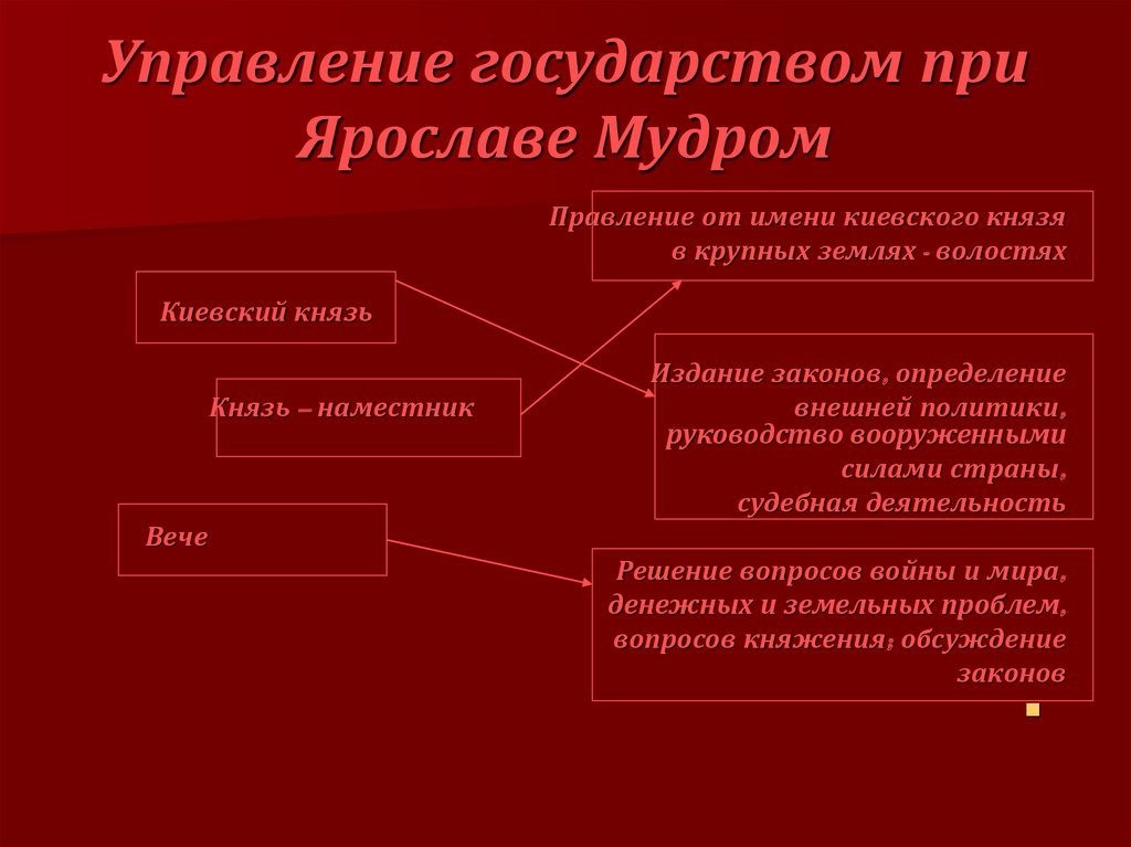 Запишите слово пропущенное в схеме борьба древнерусского государства с соседями ярослав мудрый