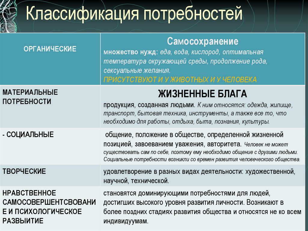 Классификация потребностей