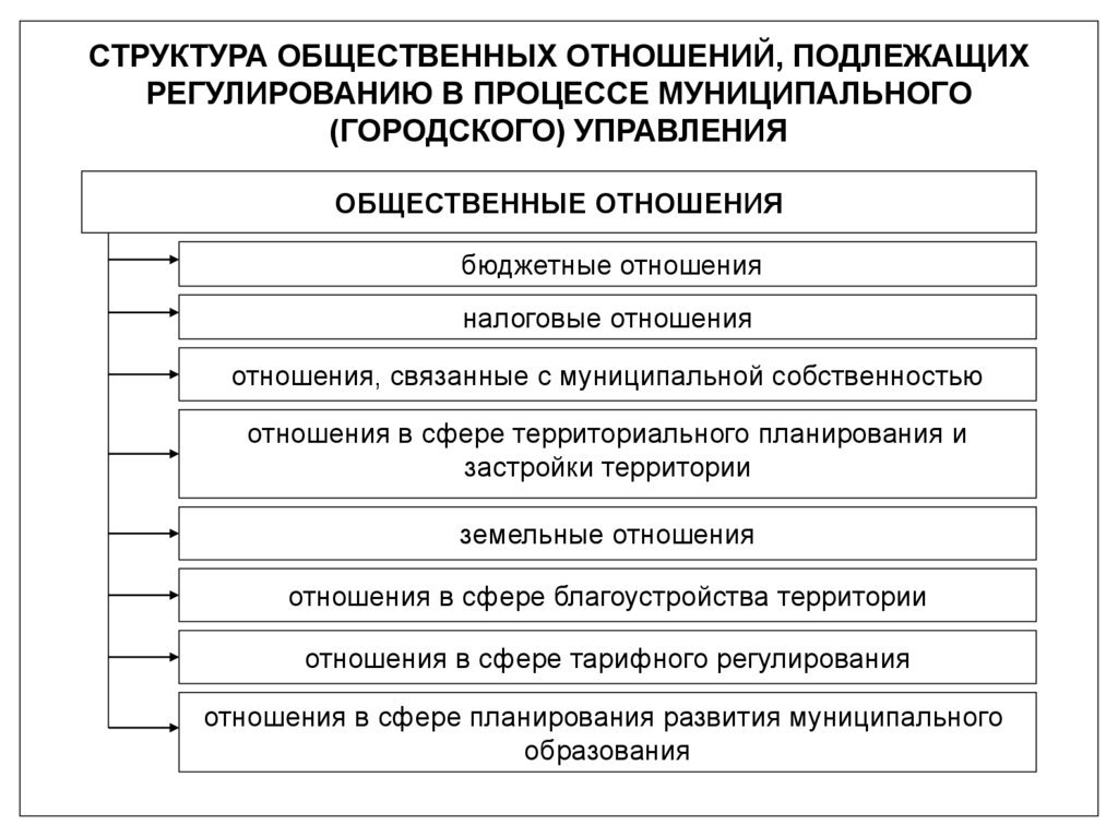 Процессы муниципального управления