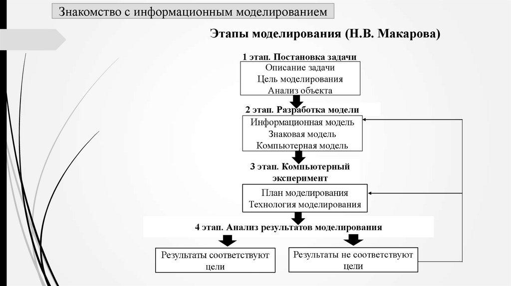 Этапы моделирования (Н.В. Макарова)