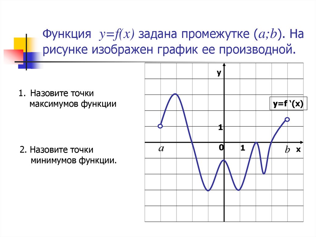 График функции y=f(x). Функция задана на промежутке [-5; 4]. Точки максимума на графике производной. Установите соответствие между функцией и ее производной.