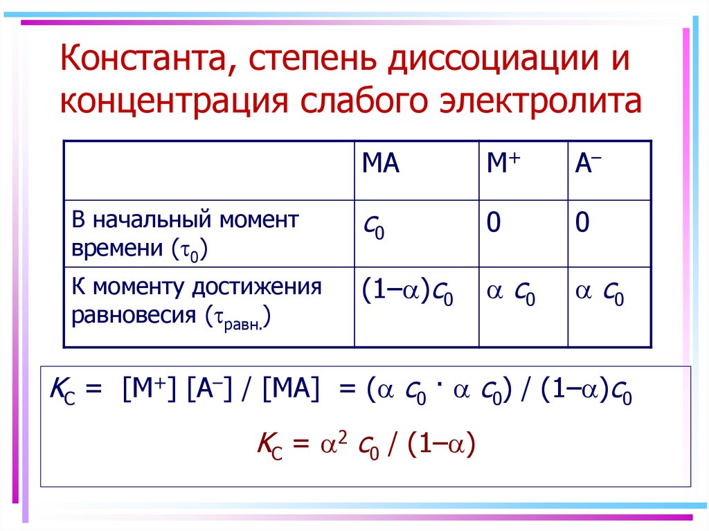 Степень диссоциации электролита