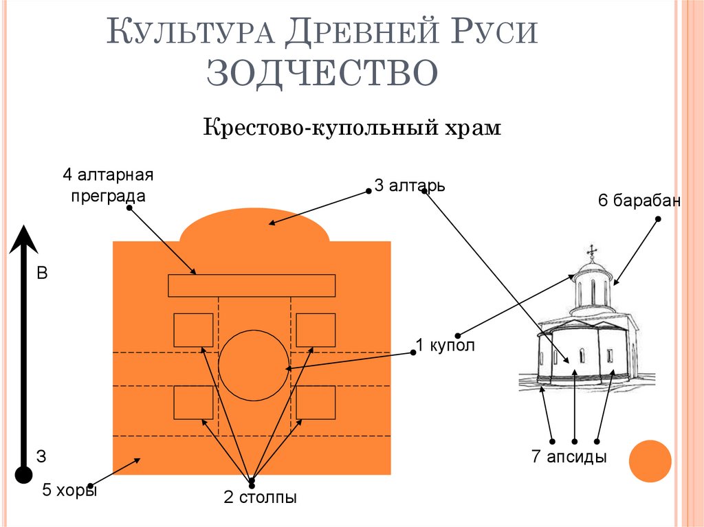 Части крестово купольного храма