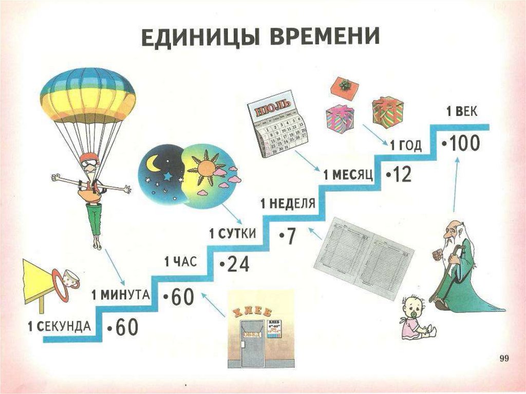 Время единицы времени год месяц неделя 4 класс презентация школа россии