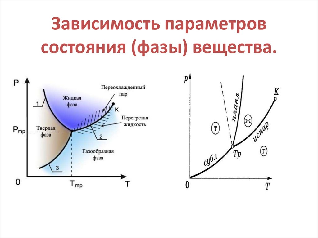 Параметры зависимости. Индикатор фазового состояния.