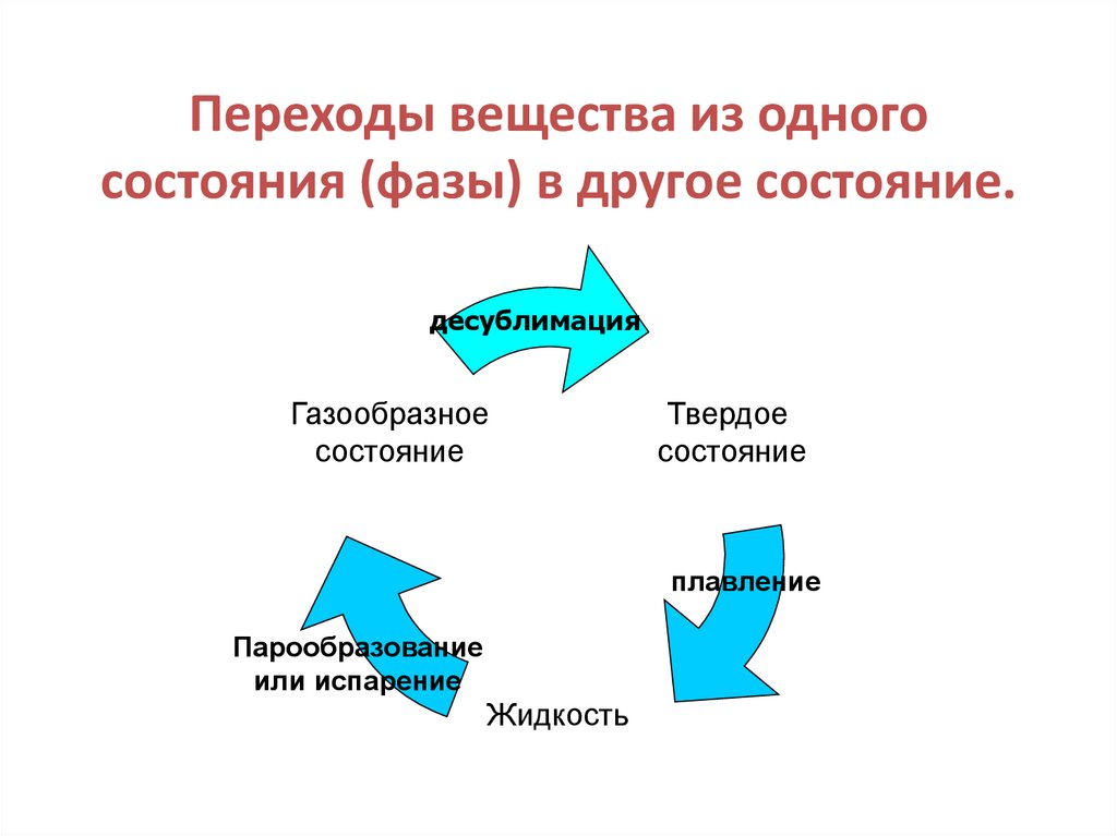 В другом состоянии. Фазы состояния вещества. Переходы веществ. Переход вещества из одного состояния в другое.