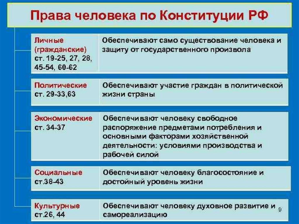 Правом и обязанностью граждан является согласно конституции. Гражданские права статьи Конституции. Личные права человека по Конституции статьи. Гражданские права человека по Конституции статьи. Статьи права и свободы человека и гражданина РФ.