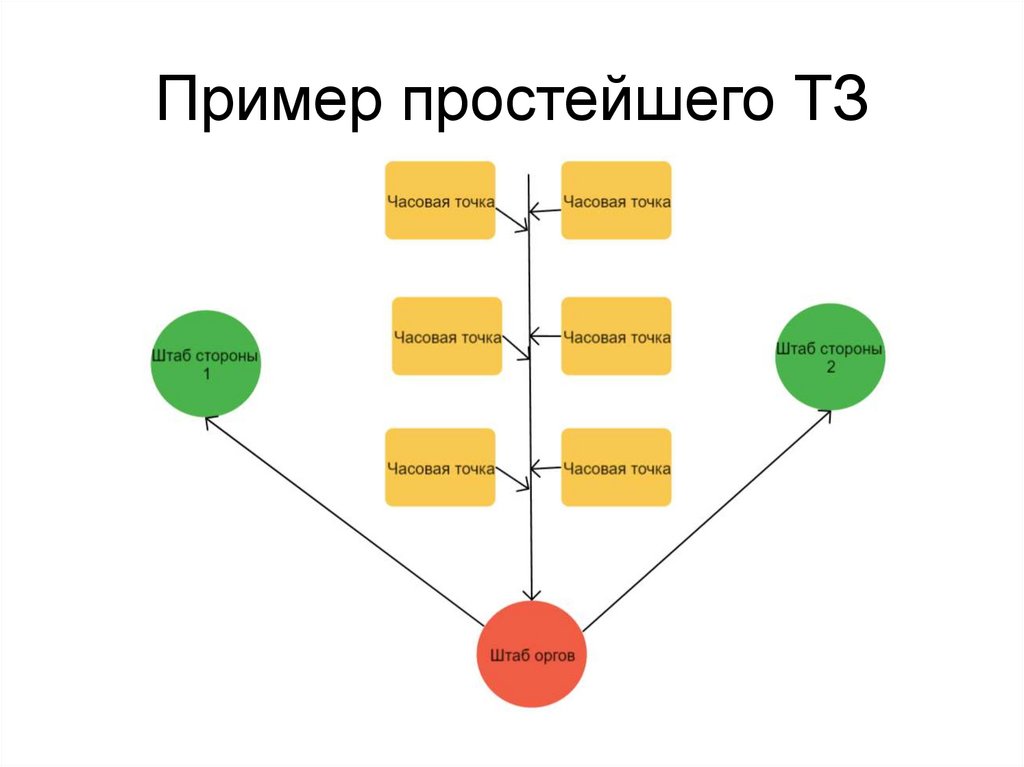Пример простейшего ТЗ