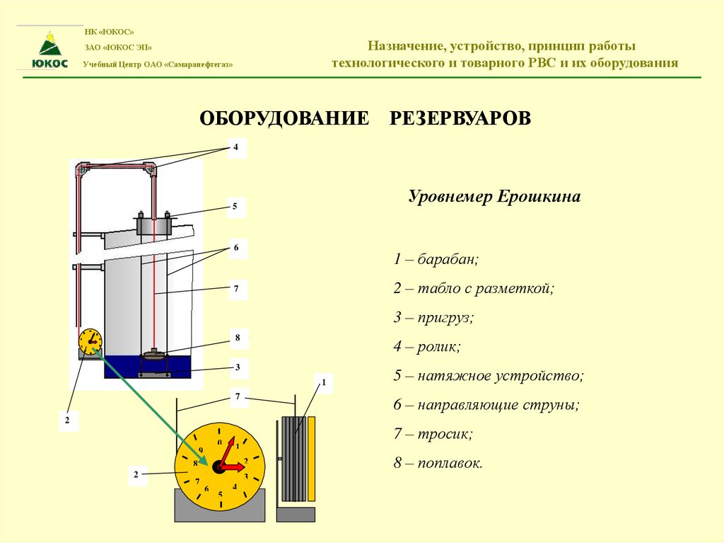 НК «ЮКОС» ЗАО «ЮКОС ЭП» Назначение, устройство, принцип работы Учебный Центр ОАО «Самаранефтегаз» технологического и товарного