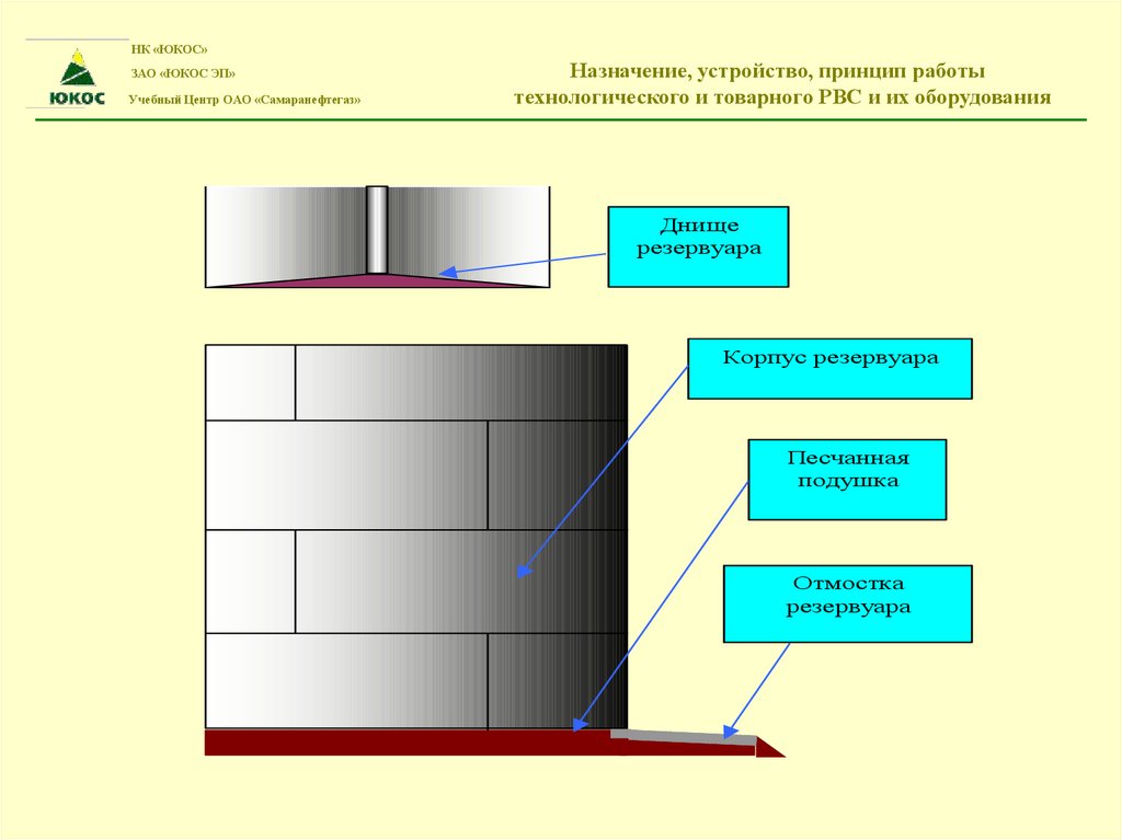 НК «ЮКОС» ЗАО «ЮКОС ЭП» Назначение, устройство, принцип работы Учебный Центр ОАО «Самаранефтегаз» технологического и товарного