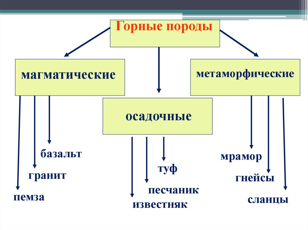 Группы пород география. Горные породы магматические осадочные метаморфические таблица 5. Схема магматические осадочные метаморфические горные породы. Горные породы магматические осадочные метаморфические 5 класс. Горные породы по происхождению таблица 5 класс.