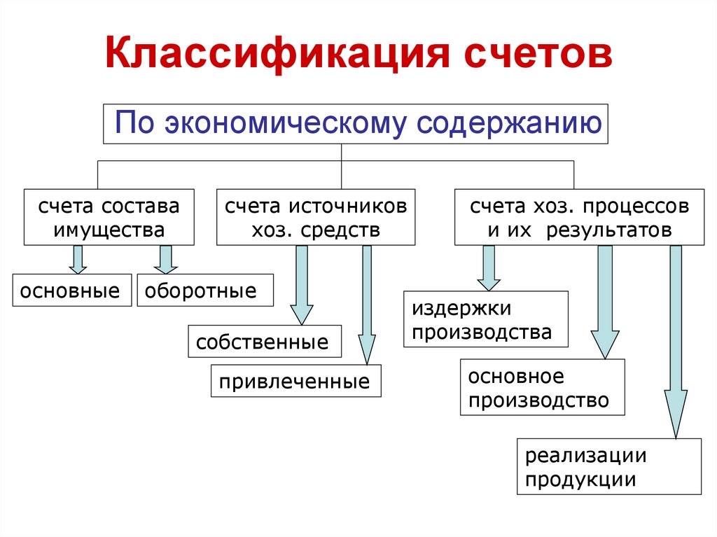 Презентация на тему классификация счетов бухгалтерского учета