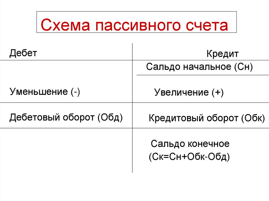 Схема пассивного счета