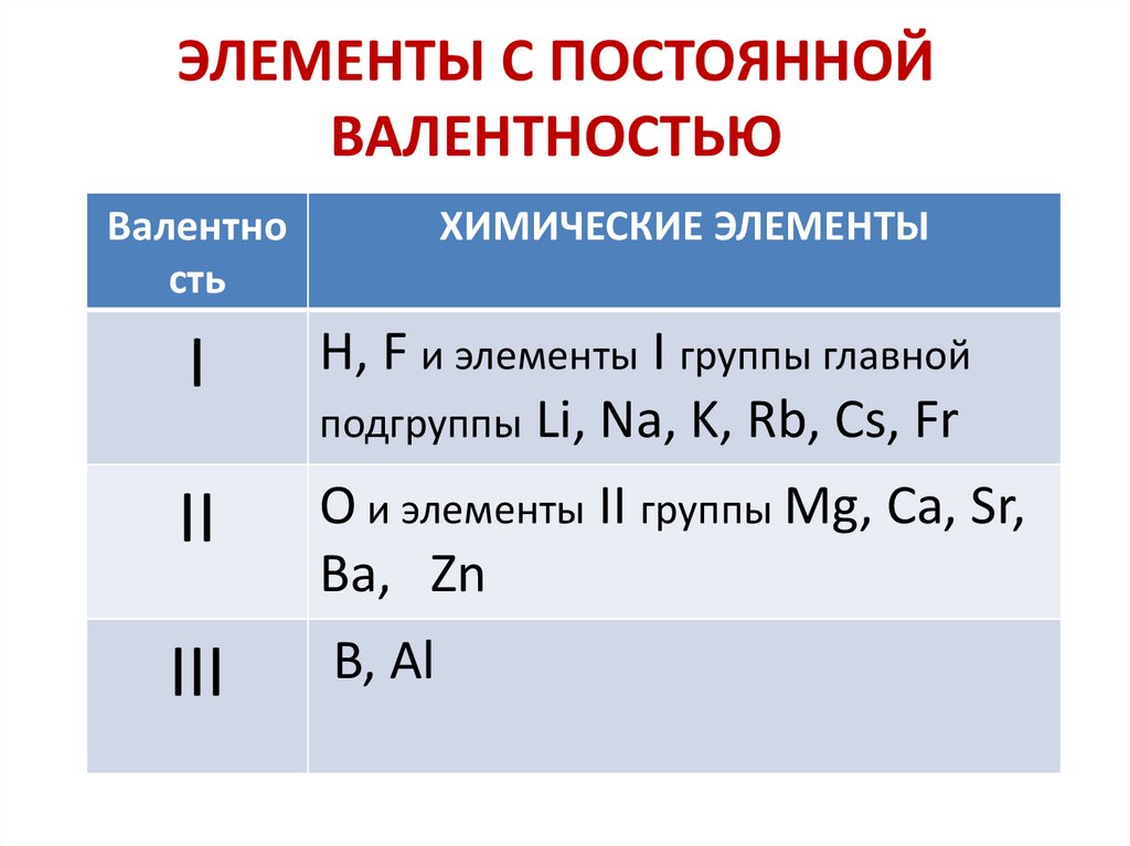 Установите валентности элементов. Таблица валентности химических элементов. Валентность постоянная и переменная таблица. Валентность всех элементов в химических соединениях. Валентность химических элементов с кислотами.