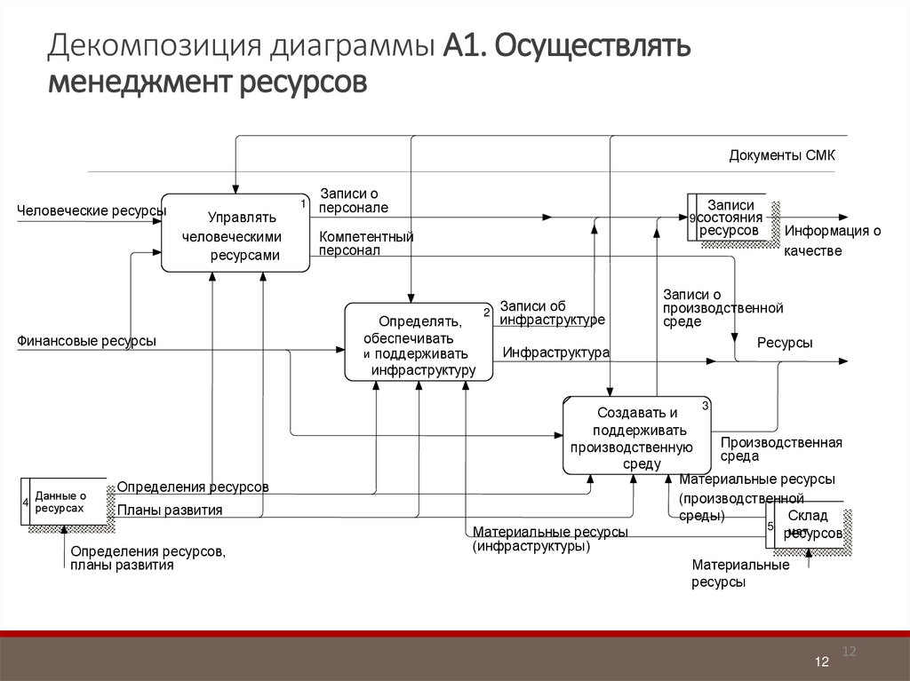 Что такое декомпозиция проекта