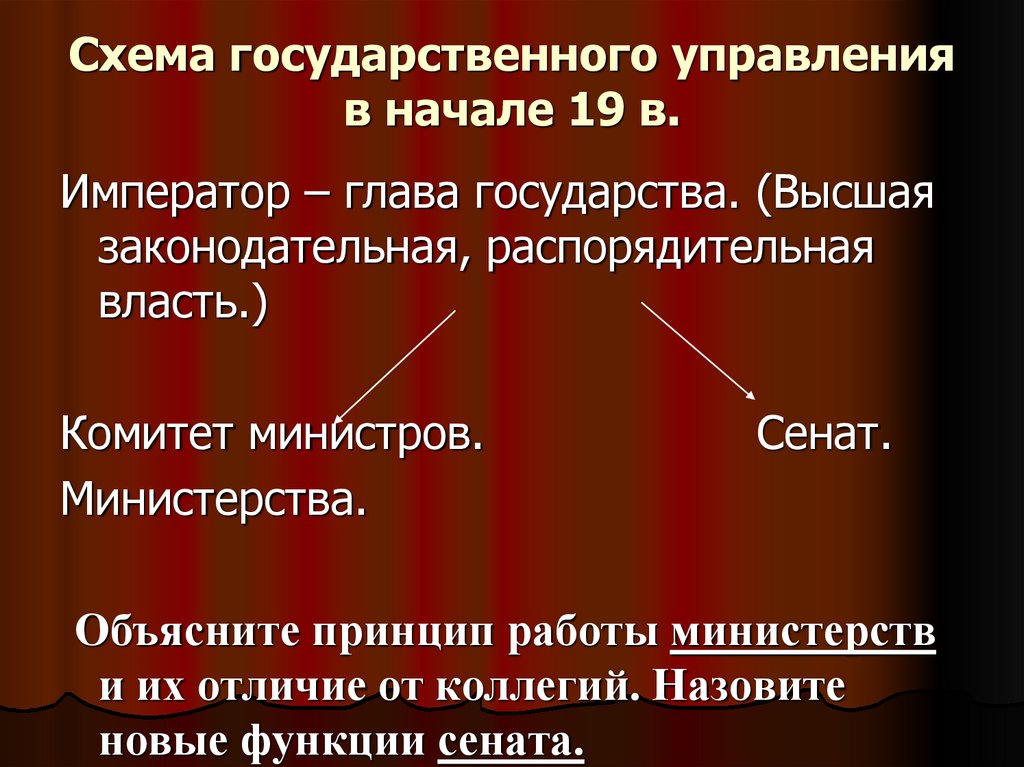 Схема государственного управления в начале 19 в.