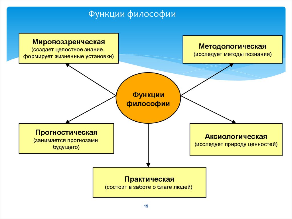 Структура методы и функции философии